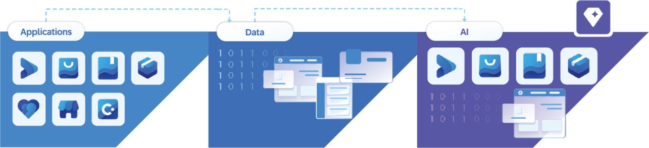 Graphic illustrating the relationship between applications, data and AI with symbols representing the individual categories and data flow.
