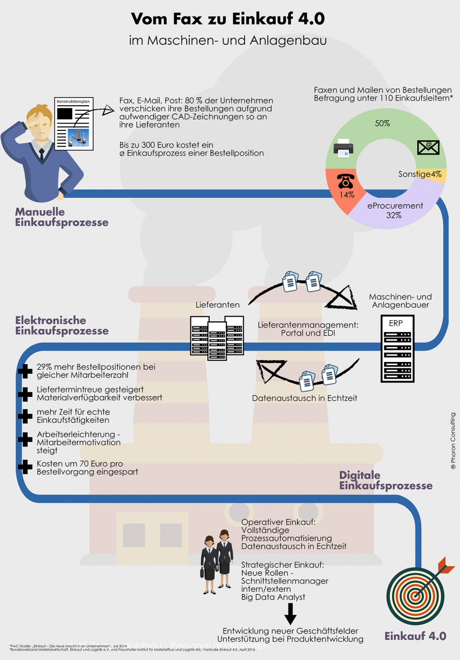 Infografik Einkauf 4.0