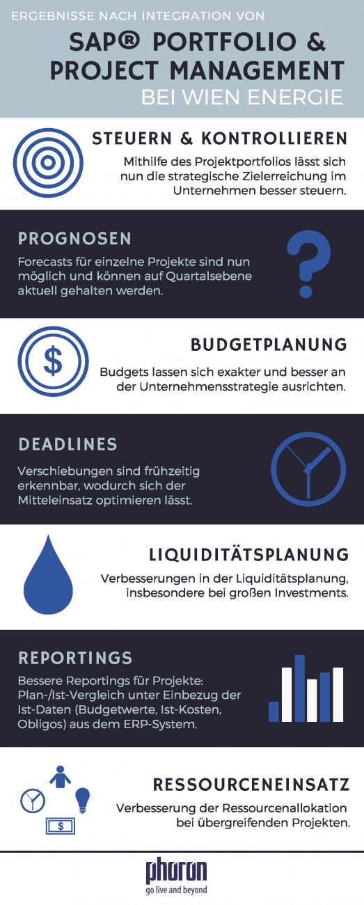 Inforgrafik SAP PPM Implementierung bei Wien Energie