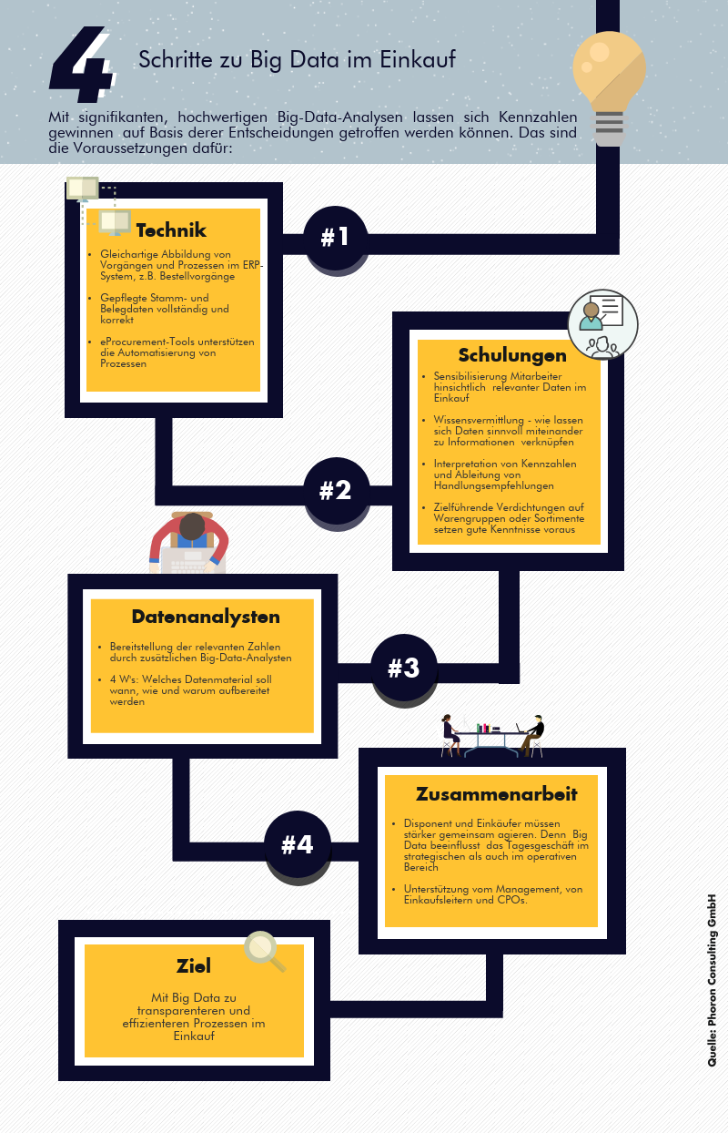 Infografik Big Data Analysen im Einkauf