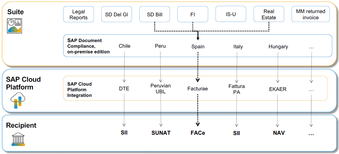 SAP Document Compliance