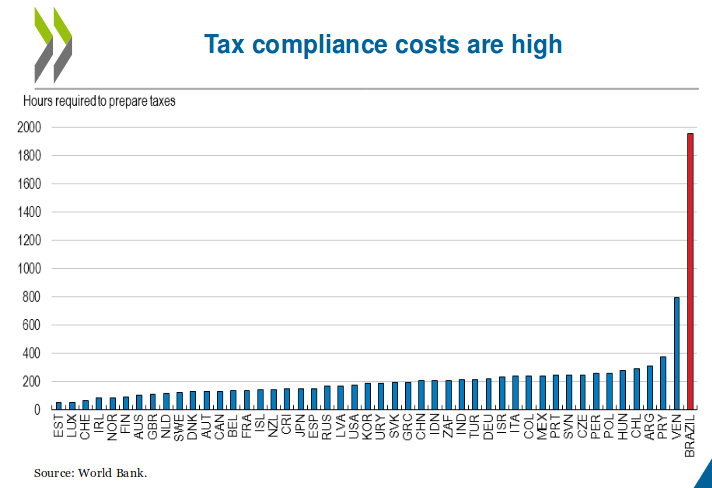 Tax Compliance costs in Brazil