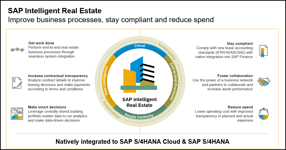 SAP Real Estate Management