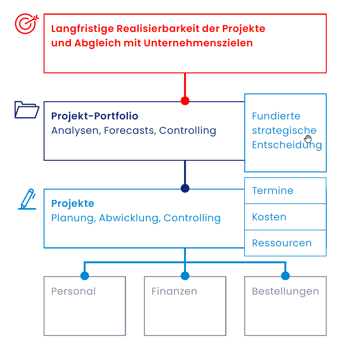 SAP PPM