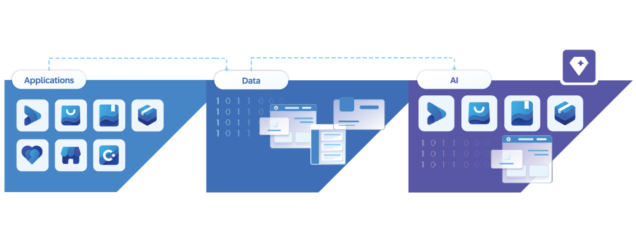 SAP Business Suite